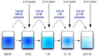 serial dilutions chemistry